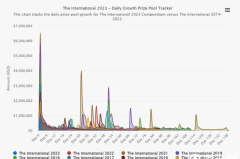 37. 《玩家设计“至宝”皮肤获票选第一，将于TI13本子中推出》